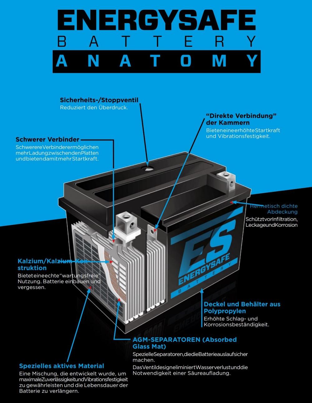 Energysafe ESTX20L-BS / YTX20L-BS AGM Batterie 12V 18AH - Einbaufertig (FTX20L-BS)