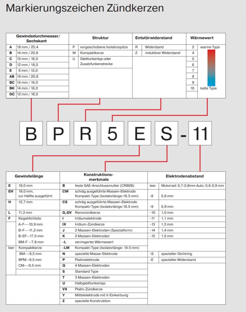 NGK_Zuendkerzentabelle NGK Iridium Zündkerze CR9EIX