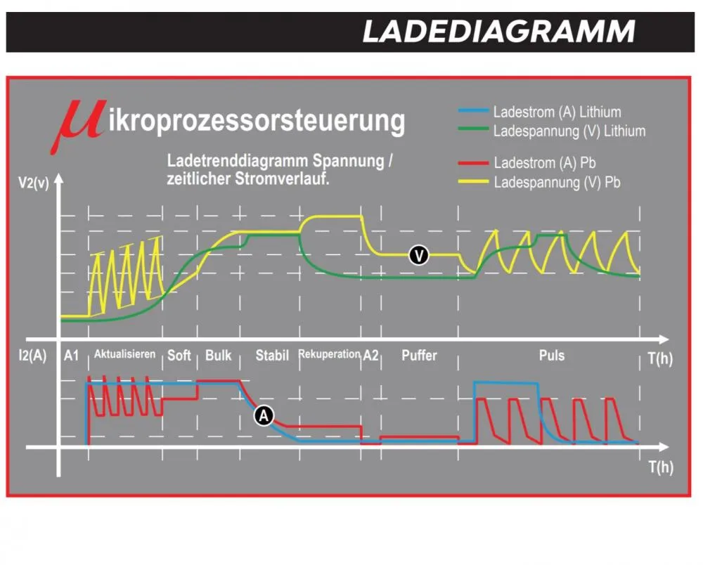 Shido DC8.0 Batterieladegerät 12V 2A / 8A für Blei-Säure + Lithium Batterie