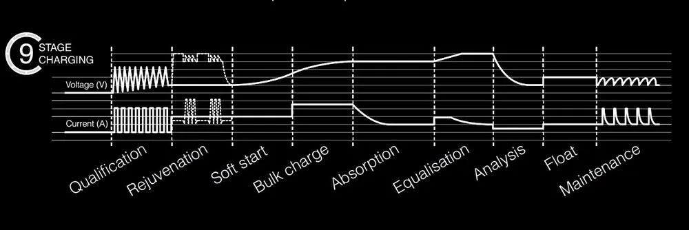 Yuasa YCX6 Batterieladegerät 12V 6A für Blei-Säure + Lithium Batterie