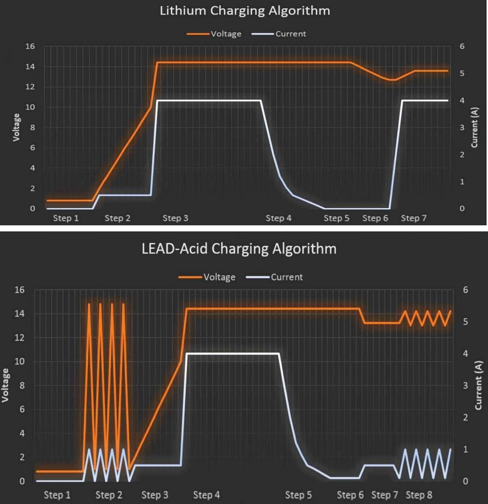 Shido DC1.0 Batterieladegerät 12V 1A für Blei-Säure + Lithium Batterie